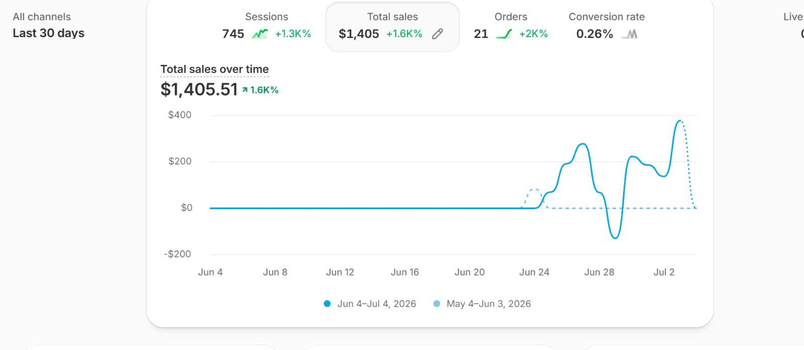 Seller dashboard total sales report, Jun 4 – Jul 4, 2026
