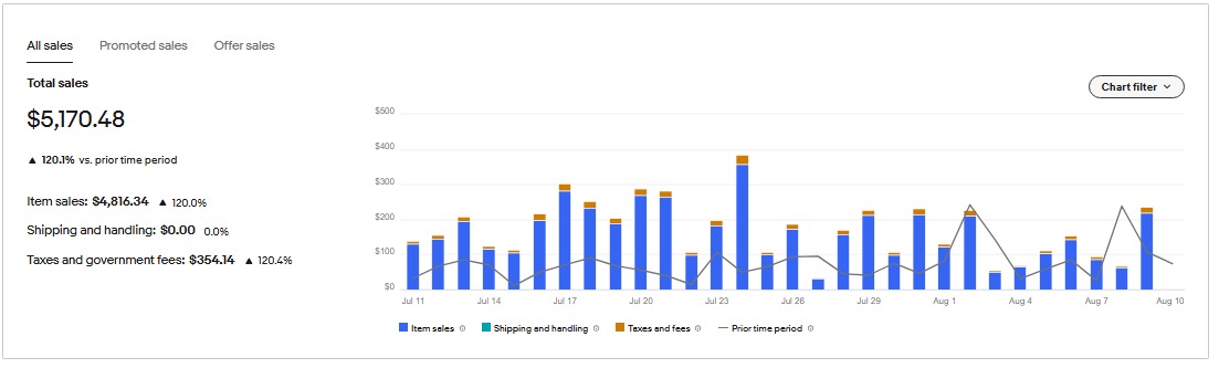 Seller dashboard total sales report, Jul 11 – Aug 10 reporting window