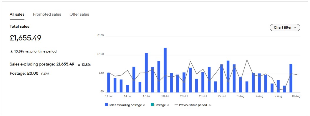 Seller dashboard total sales report, 11 Jul – 10 Aug