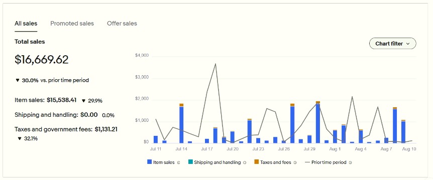 Seller dashboard total sales report, Jul 11 – Aug 10 reporting window