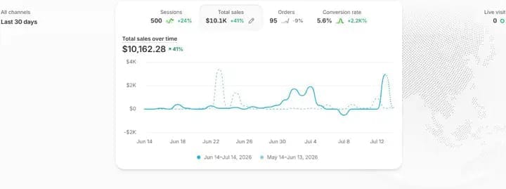 Seller dashboard total sales report, Jun 14 – Jul 14, 2026